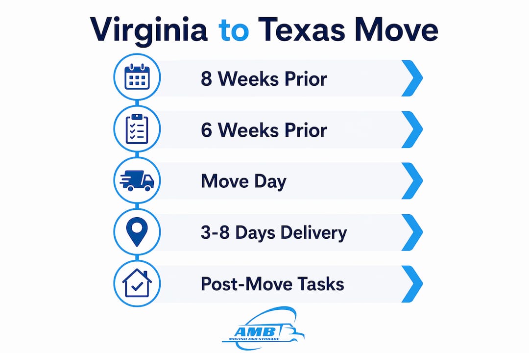 Infographic of relocation timeline steps