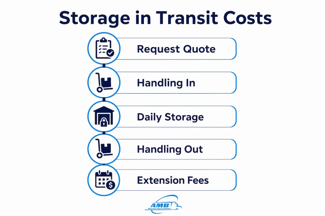 Infographic outlining storage in transit cost steps