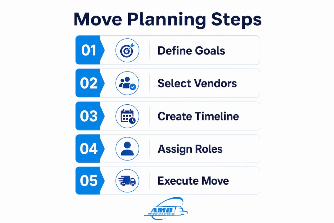 Infographic with five commercial move planning steps