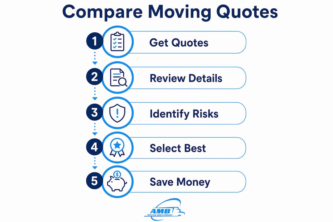 Infographic showing steps to compare moving quotes