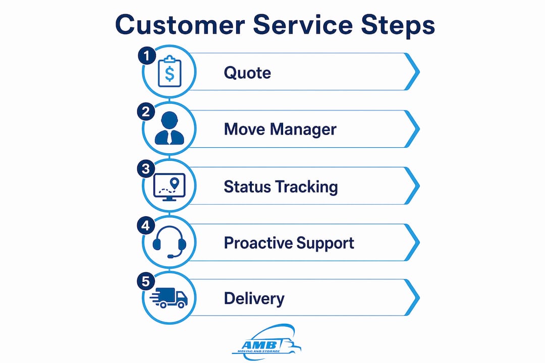 Infographic showing key customer service steps in moving
