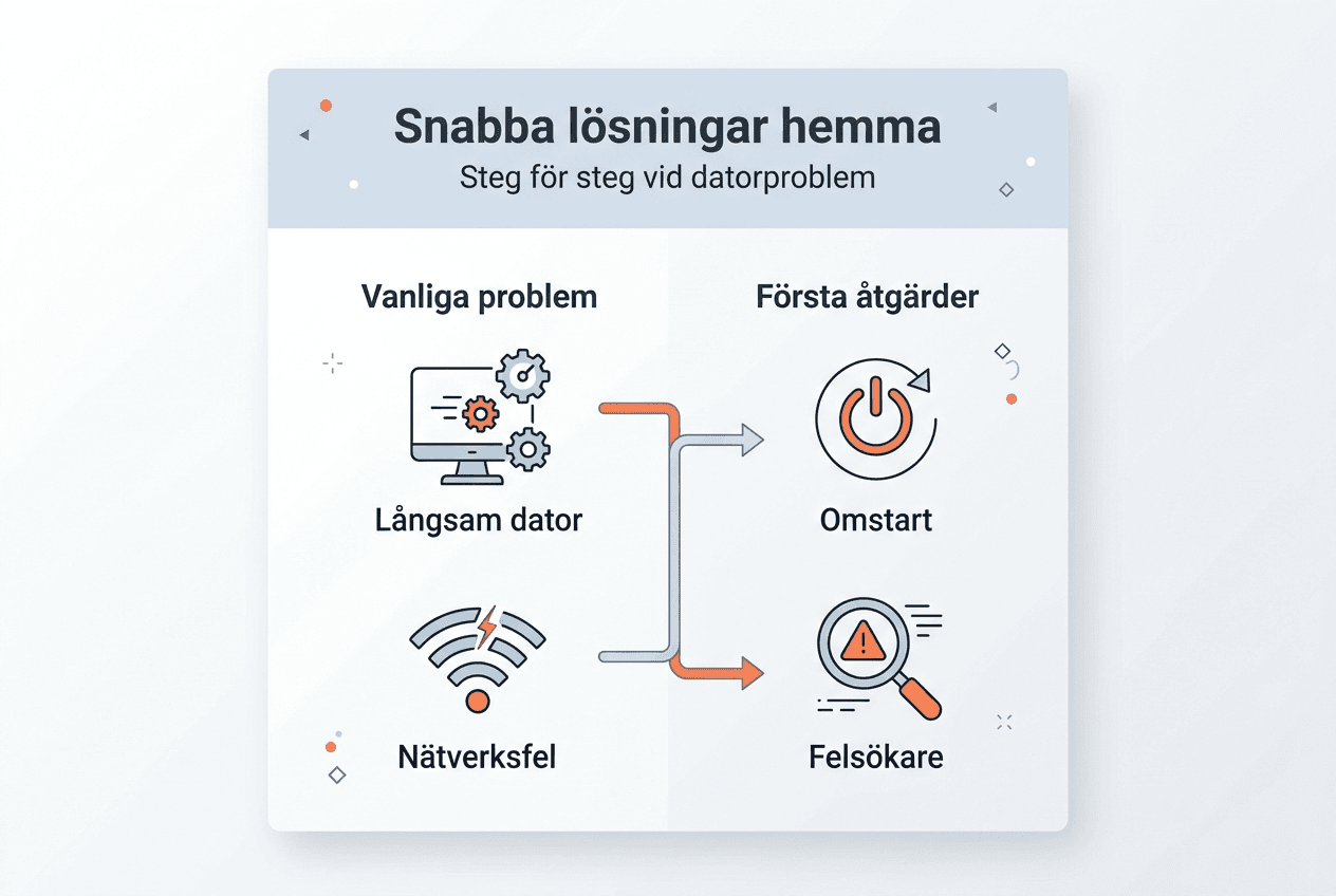 Guide: Vanliga datorproblem och hur du löser dem – en överskådlig infografik