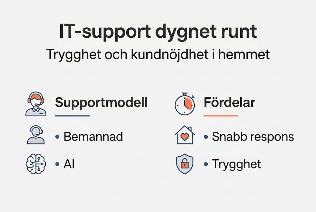 Illustration som visar vår supportmodell och vilka fördelar den ger