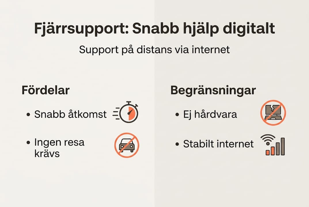 Grafik som visar fördelar och utmaningar med fjärrsupport
