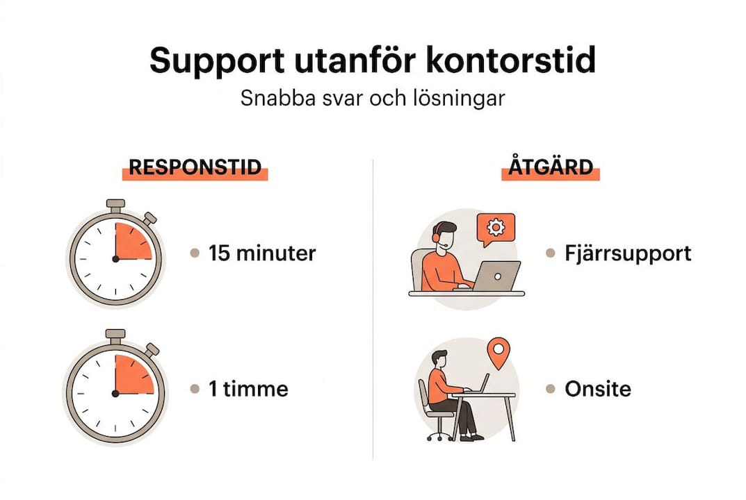 Grafisk översikt över svarstider och åtgärder inom supporten