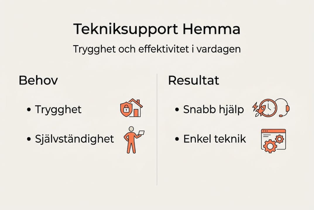 Så hjälper trygg tekniksupport dig – en översikt i siffror och fakta