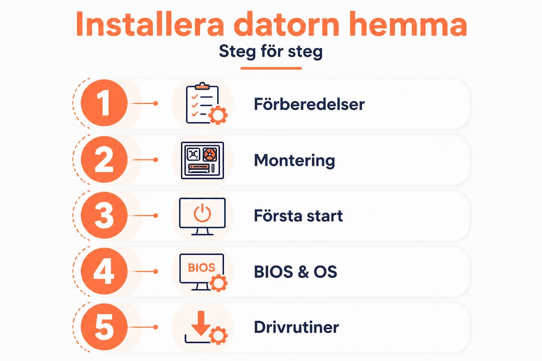 Steg-för-steg-guide: Så installerar du din dator hemma – snyggt presenterat i en infografik