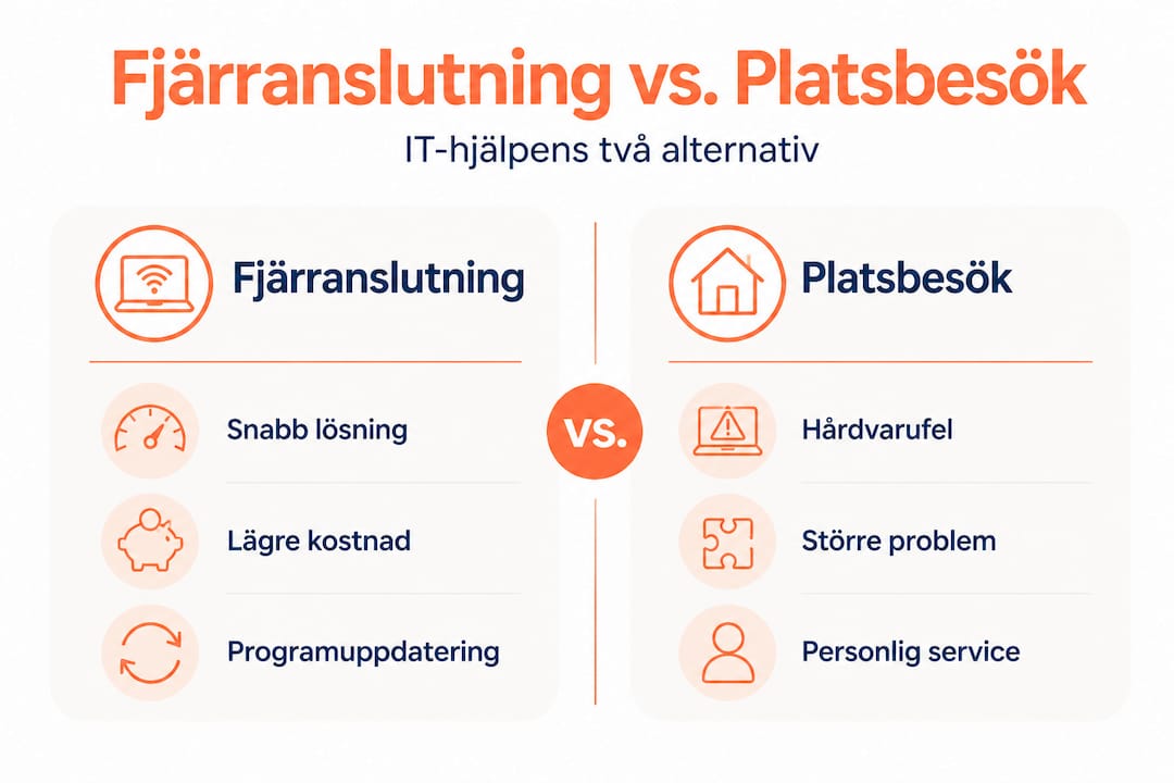 Infografik: fjärrsupport eller på plats – vad passar bäst?