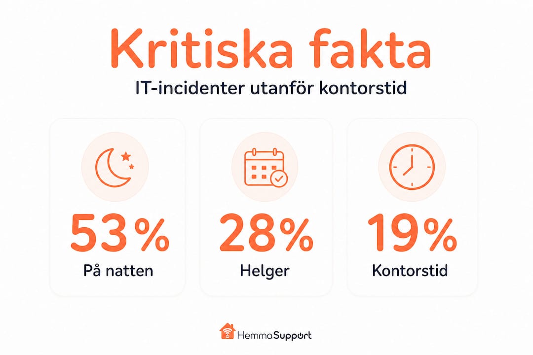 Visuell översikt: När inträffar IT-incidenter under dygnet?