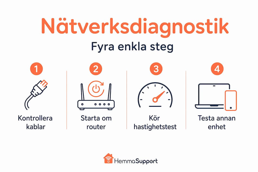 Fyra nyckelsteg för effektiv felsökning av nätverk – en översikt i infografik