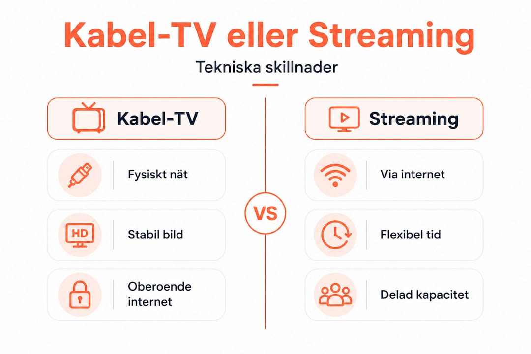 Jämförelsegrafik: Kabel-TV kontra streaming – för- och nackdelar