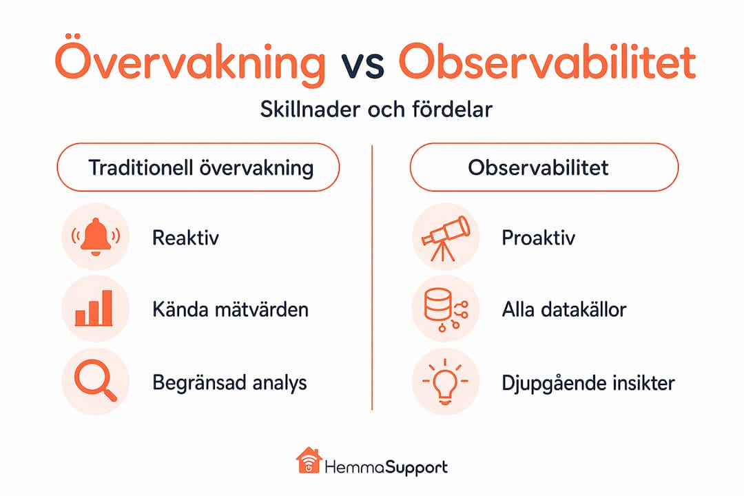 Grafisk jämförelse: Klassisk övervakning kontra modern observabilitet