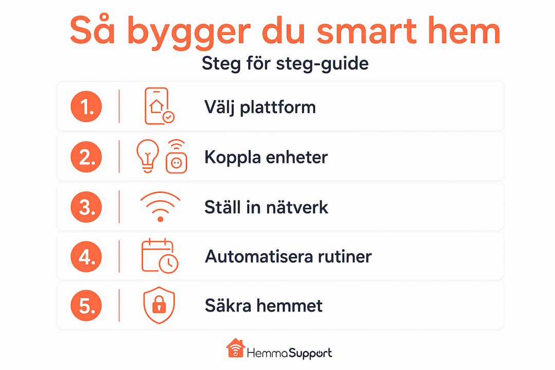 Så bygger du ett smart hem i fem enkla steg – en överskådlig guide