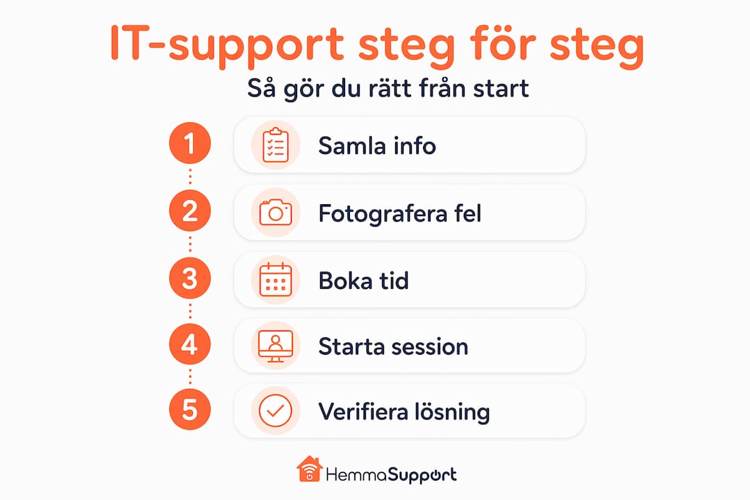 Översiktlig, vertikal infografik som tydligt visar IT-supportens arbetsflöde steg för steg