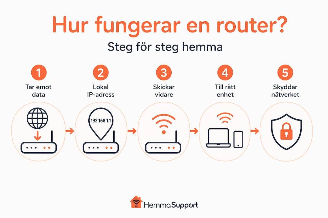 Så fungerar en router – steg för steg i bild