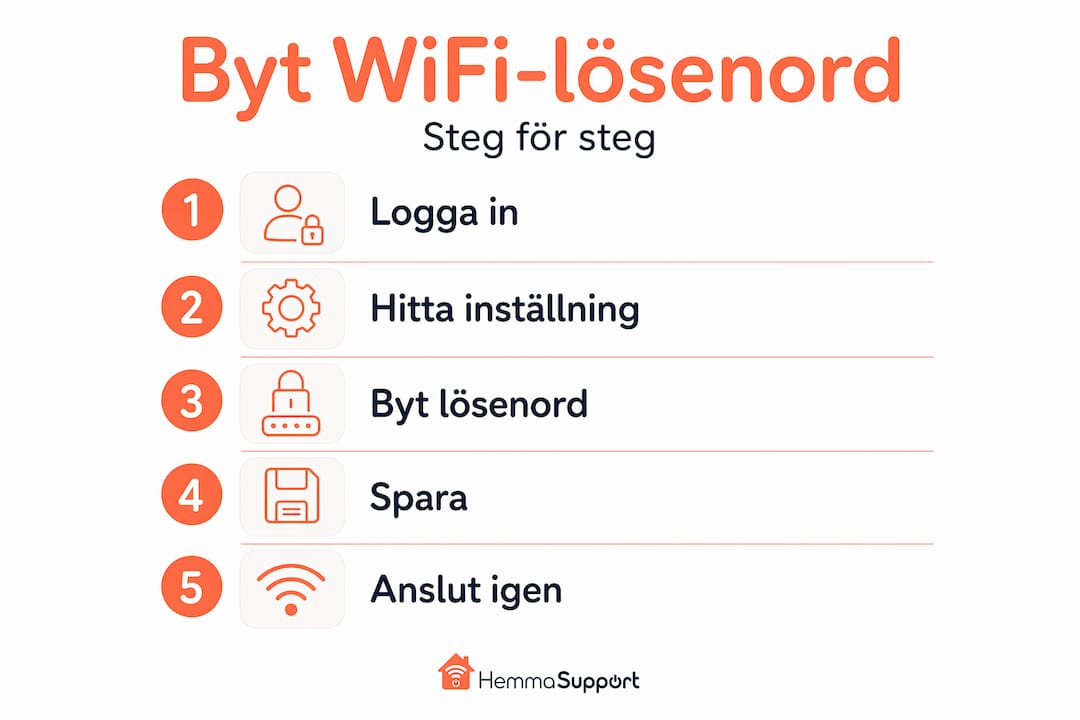 Steg-för-steg-guide: Så byter du ditt wifi-lösenord
