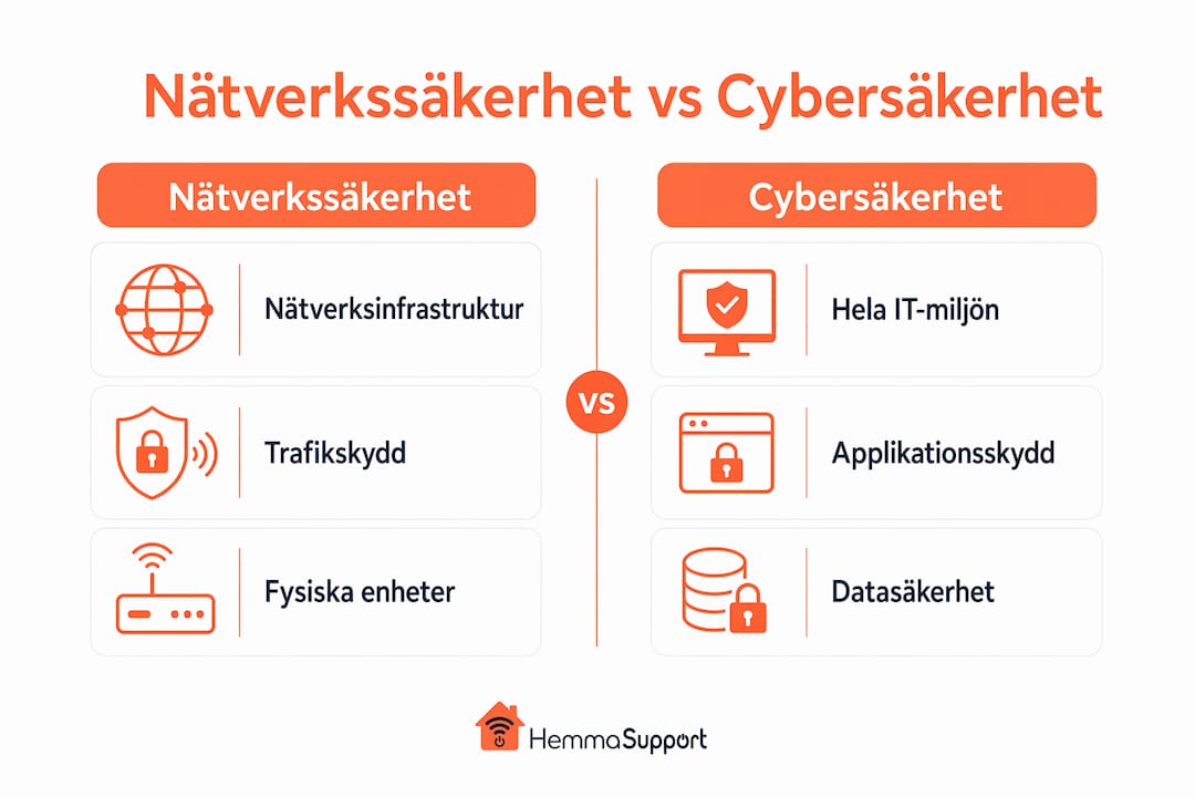 Grafisk översikt: Skillnader och likheter mellan nätverkssäkerhet och cybersäkerhet