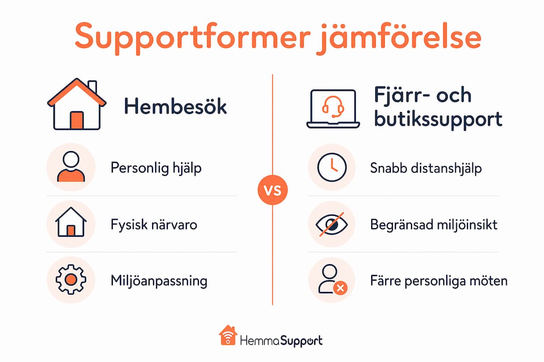 Illustration som visar skillnaderna mellan olika typer av supportbesök