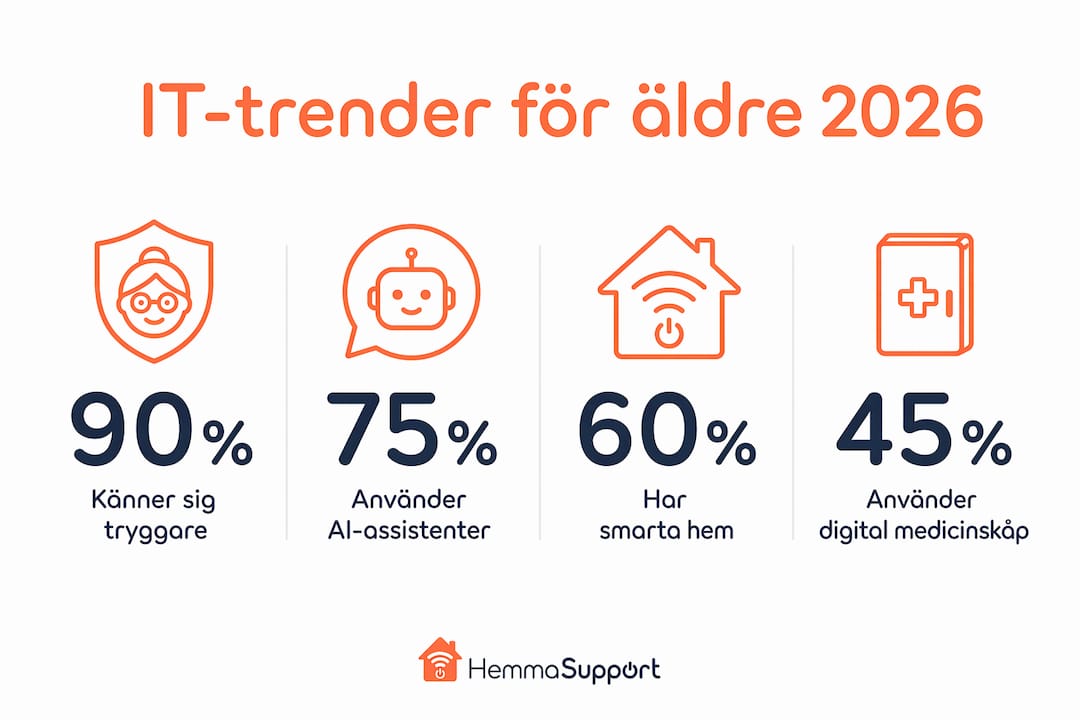 Visuell sammanställning av IT-trender och statistik för äldre under 2026