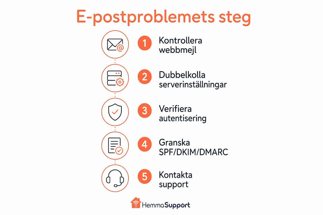 Så här felsöker du vanliga e-postproblem – en guide i infografik