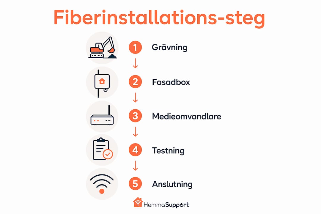 Illustration som förklarar hur fiberinstallationen går till, steg för steg