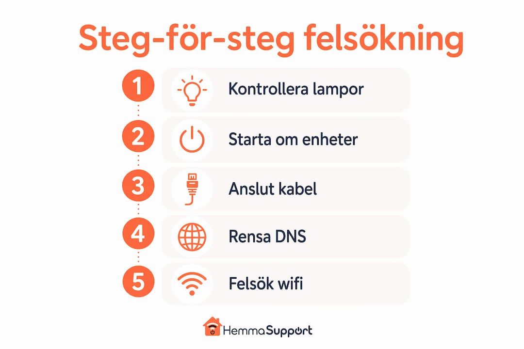 Guide i form av en infografik: så löser du vanliga internetproblem steg för steg