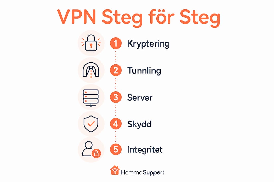 En tydlig infografik som steg för steg förklarar hur en VPN fungerar