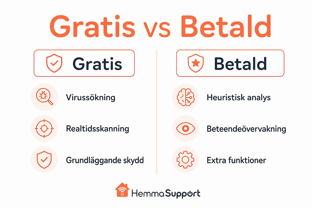 Grafisk översikt: Så skiljer sig funktionerna mellan gratis och betalversioner av antivirusprogram