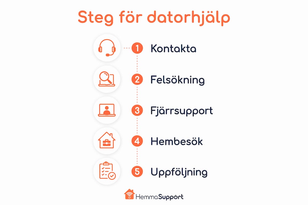 Illustration som förklarar hur du går tillväga för att få datorhjälp hemma – steg för steg