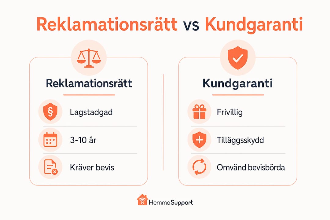 Grafik som visar skillnaderna mellan kundgaranti och reklamationsrätt