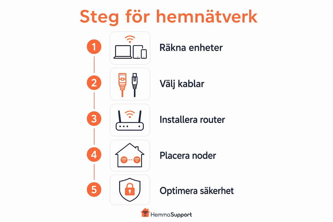 En infograf som guidar dig steg för steg till ett fungerande hemnätverk