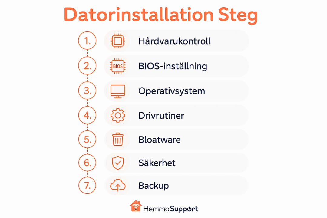 Illustration som visar datorinstallation steg för steg