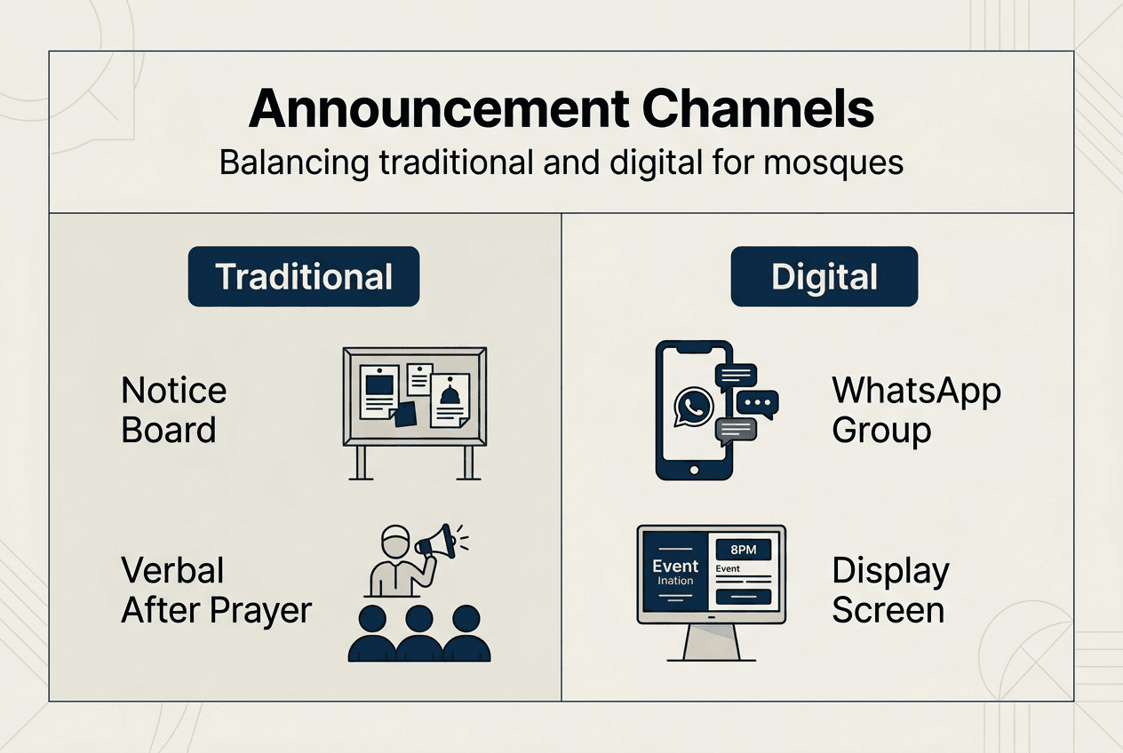 Infographic comparing traditional and digital mosque announcements