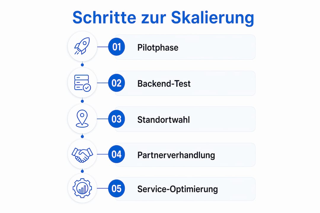 Grafik: So gelingt die Skalierung Ihres Unternehmens auf mehrere Standorte – Schritt für Schritt erklärt