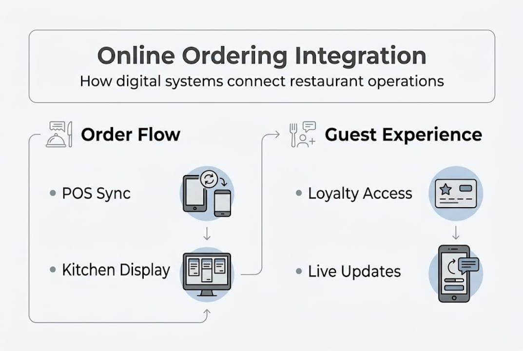 Infographic about online ordering integration