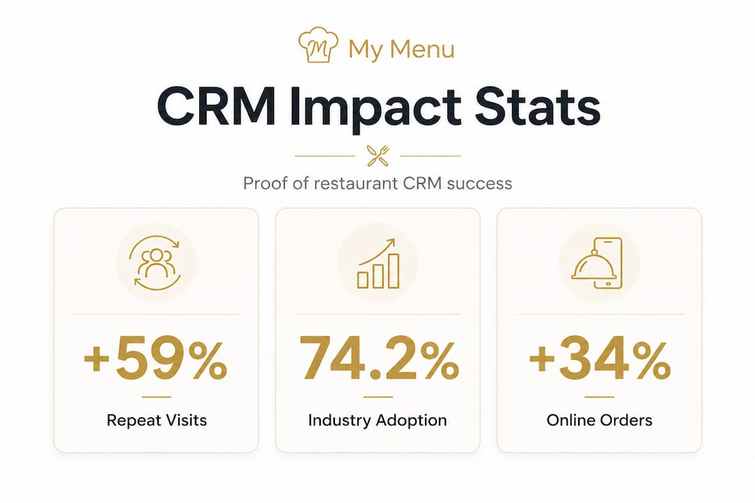 Infographic highlights CRM adoption, repeat visits, and online orders