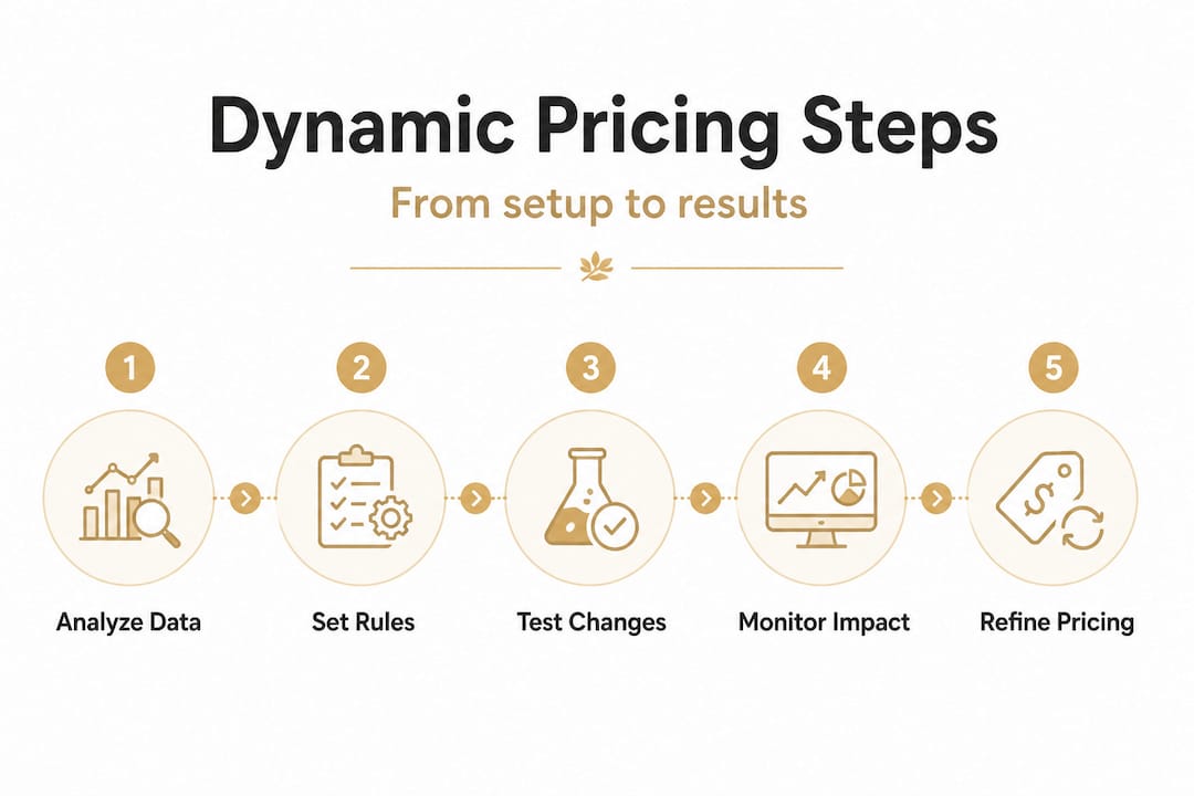 Infographic of dynamic pricing steps in order