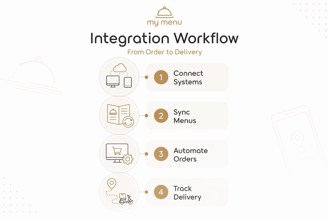 Infographic showing four steps of integration workflow