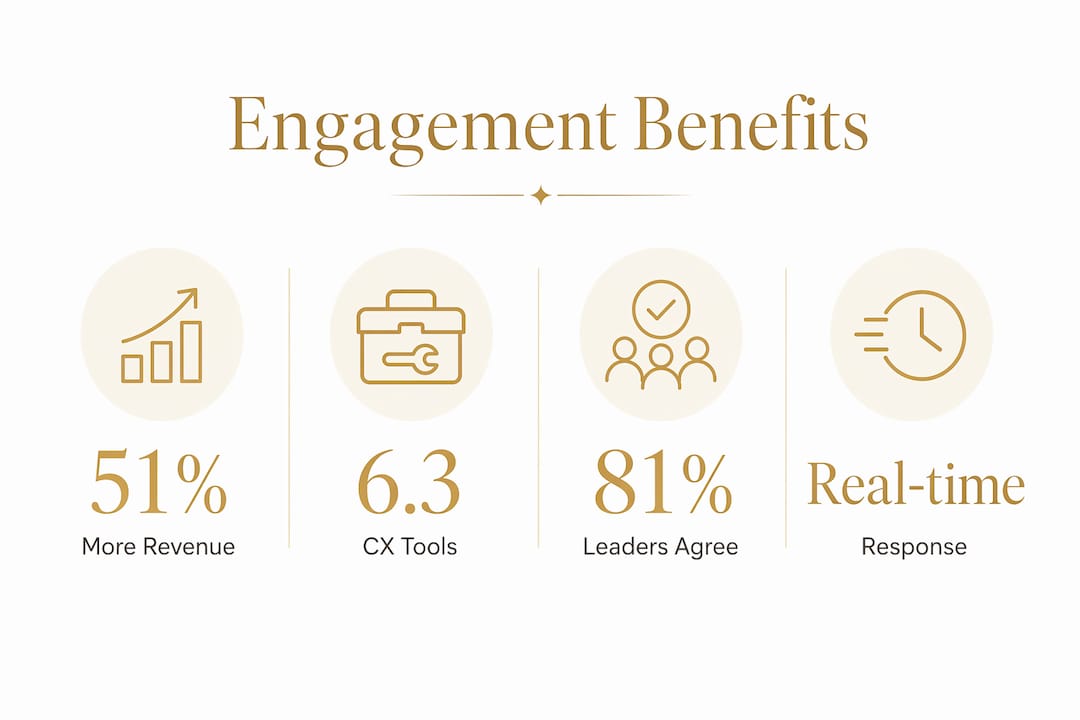Infographic showing key statistics on customer engagement benefits