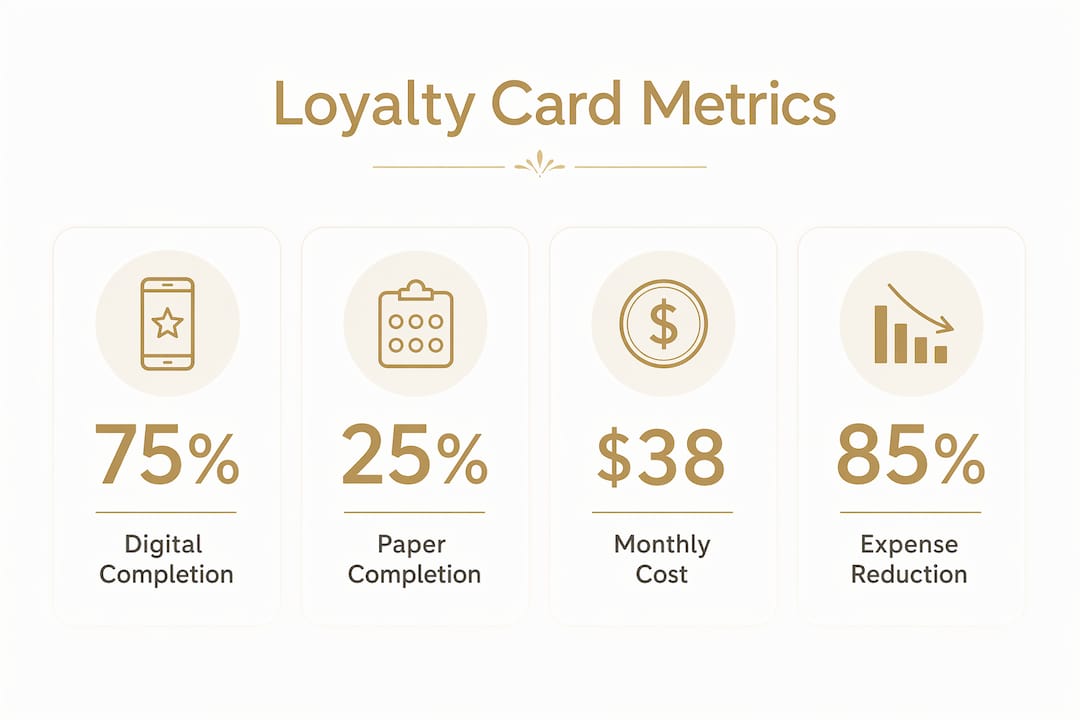 Infographic showing loyalty card performance statistics