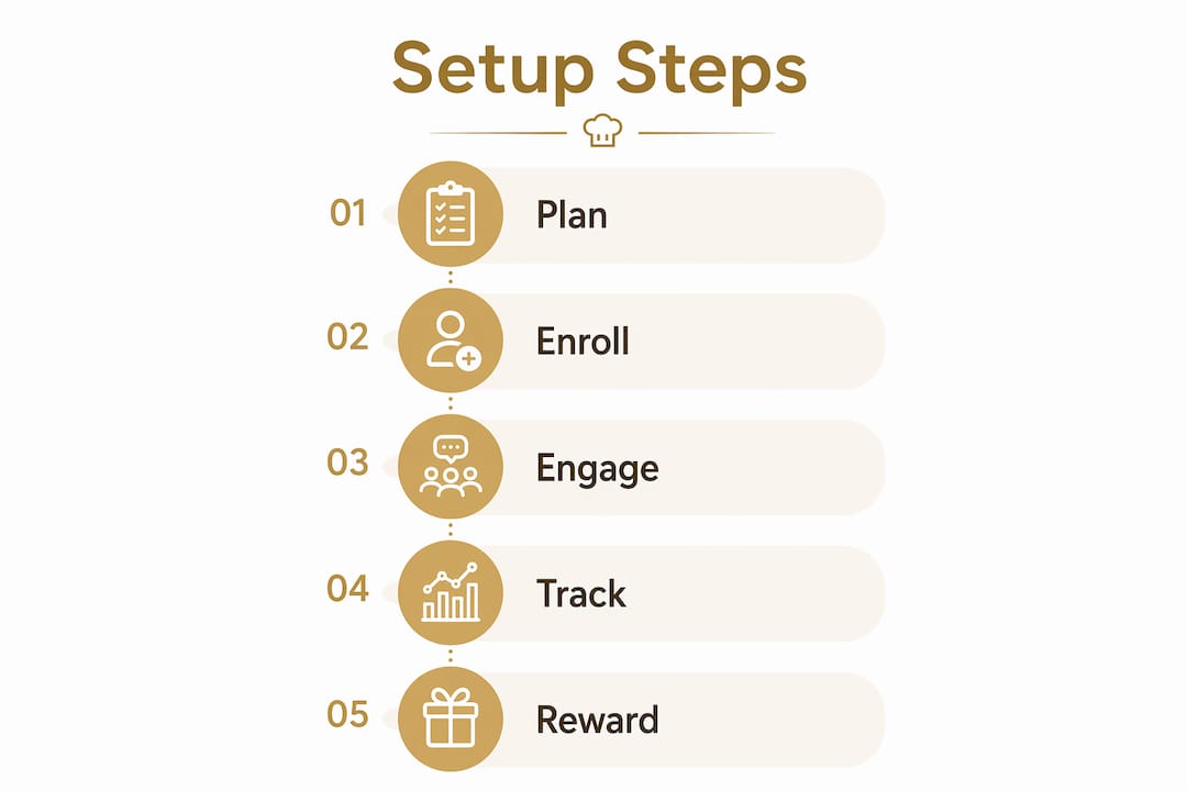 Infographic showing five key steps to set up loyalty program
