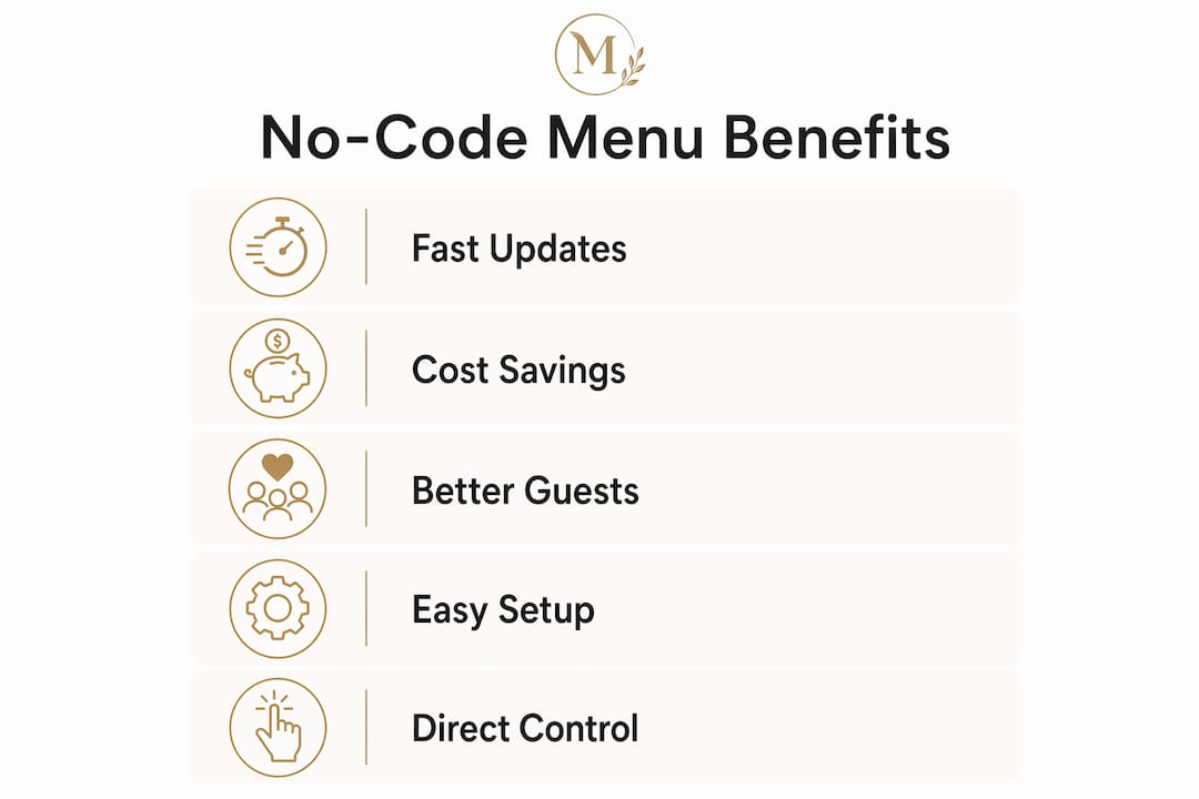 Infographic showing benefits of no-code food menus