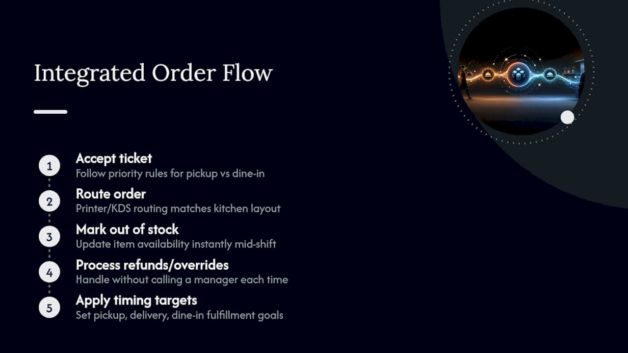 Integrated order workflow from ticket to fulfillment