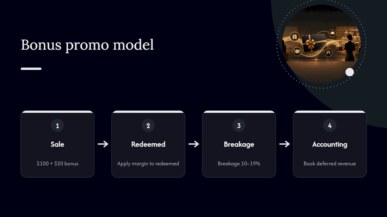 Gift card bonus promotion calculation flow