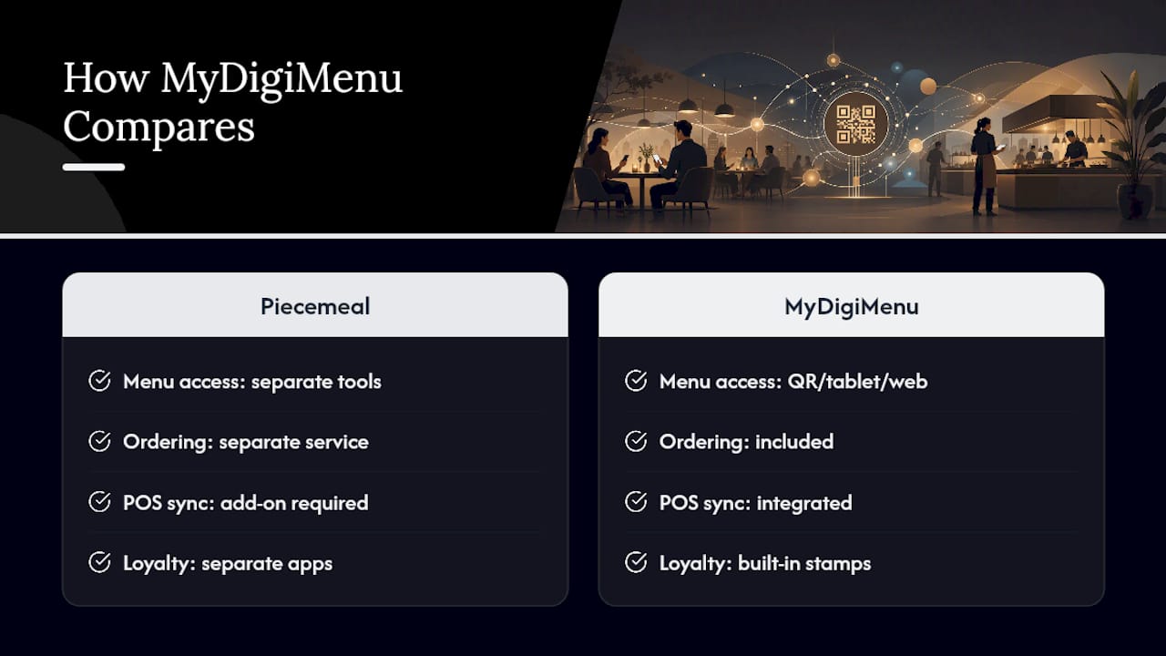 Where MyDigiMenu Fits the Cost Picture — overview diagram