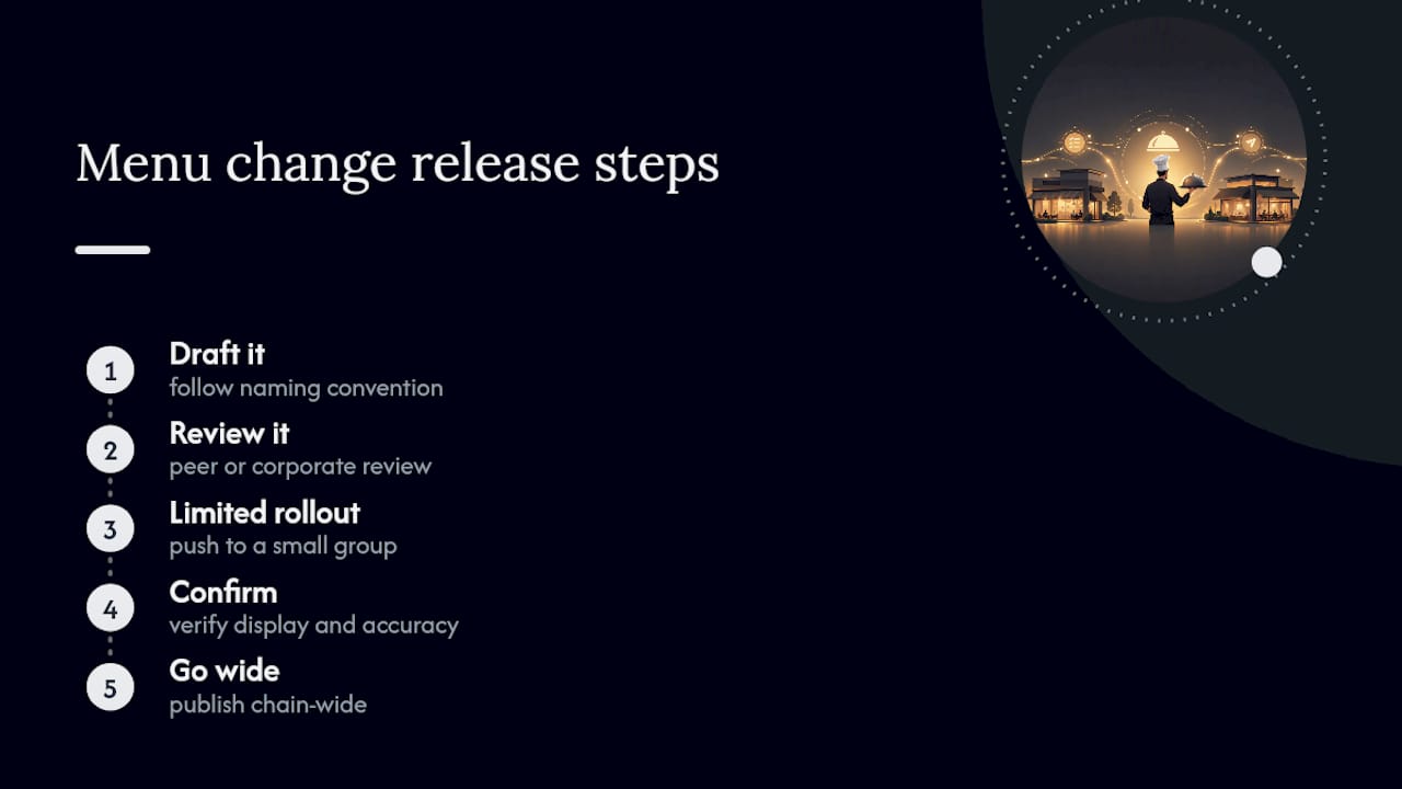 Why Multi-Location Menu Drift Is a Management Problem, Not a Software Problem — overview diagram