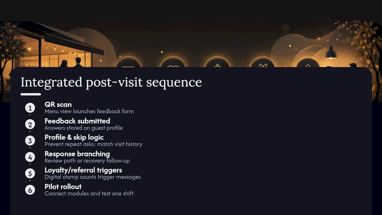 Integrated restaurant post-visit messaging sequence