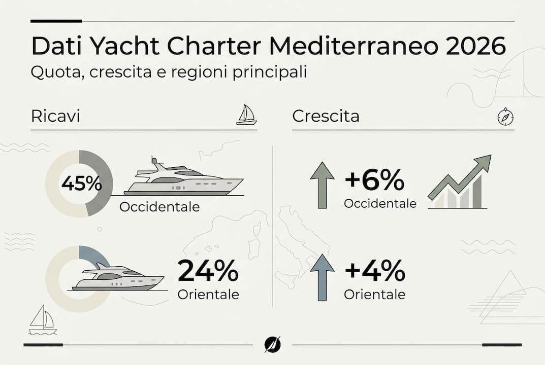 Infografica sui dati del noleggio yacht nel Mediterraneo