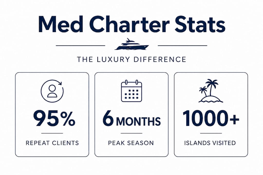 Infographic with Mediterranean charter statistics and facts