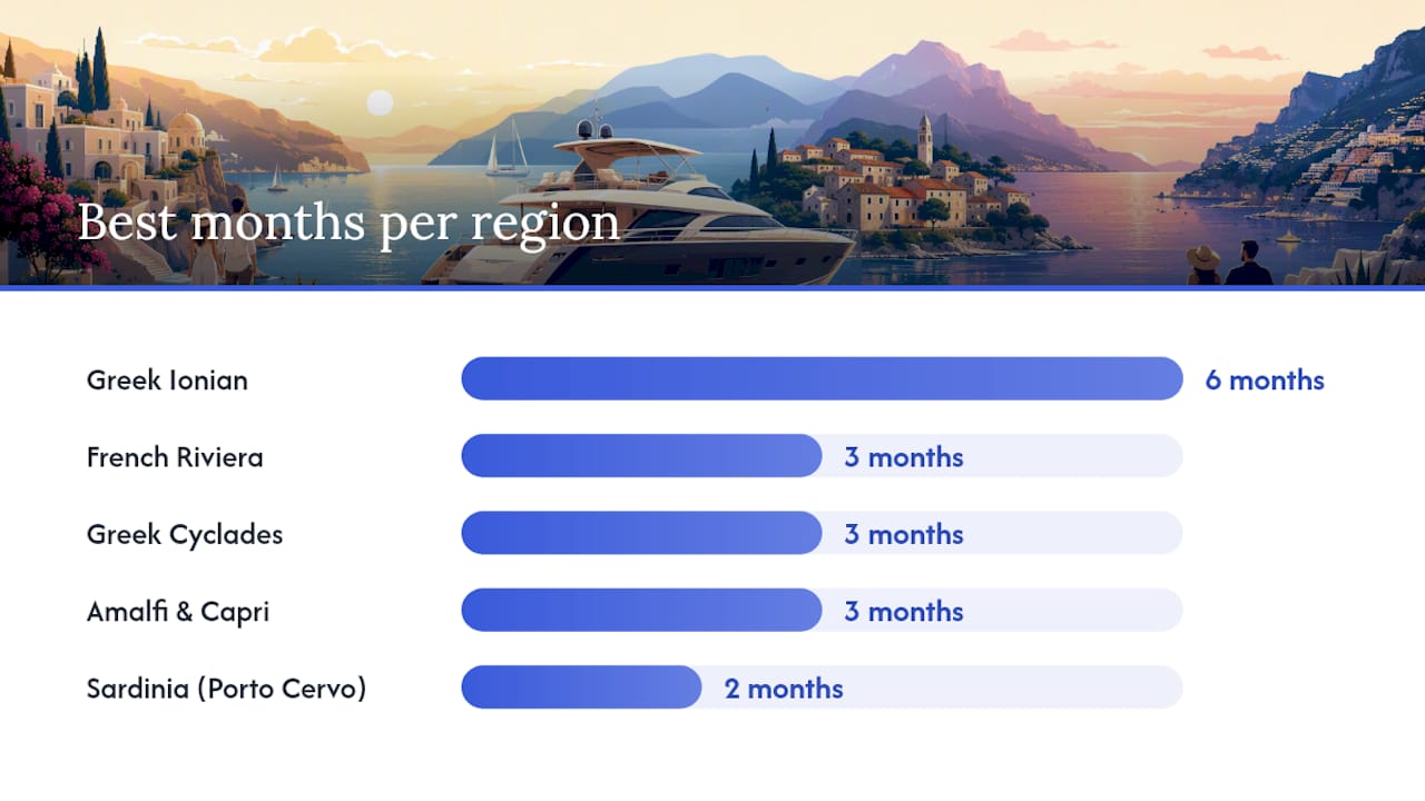 Comparison diagram of Mediterranean charter region seasons and winds